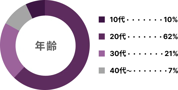 PATOLOの年齢別女性会員グラフ