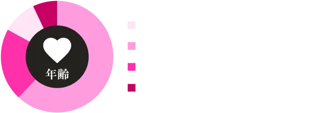 PATOLOの女性会員の年齢別グラフ